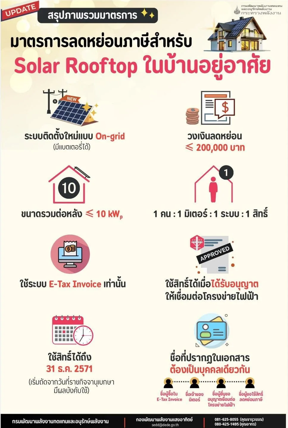 อินโฟกราฟิกมาตรการลดหย่อนภาษีสำหรับ Solar Rooftop ในบ้านอยู่อาศัย จากกรมพัฒนาพลังงานทดแทนและอนุรักษ์พลังงาน